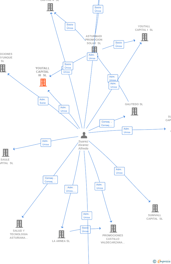 Vinculaciones societarias de YOUTALL CAPITAL III SL