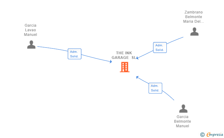 Vinculaciones societarias de THE INK GARAGE SL