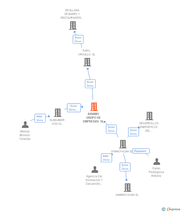 Vinculaciones societarias de AXIAMO GRUPO DE EMPRESAS SL