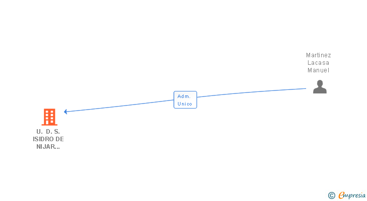 Vinculaciones societarias de U. D. S. ISIDRO DE NIJAR CONSTRUCCIONES Y PROMOCIONES SL
