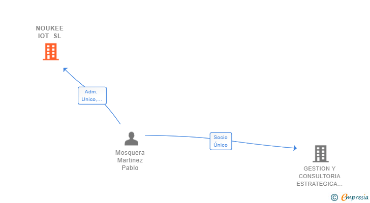 Vinculaciones societarias de NOUKEE IOT SL