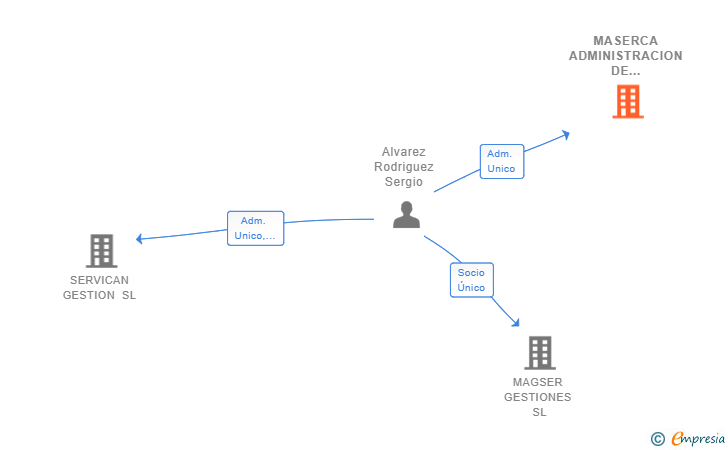 Vinculaciones societarias de MASERCA ADMINISTRACION DE FINCAS SL