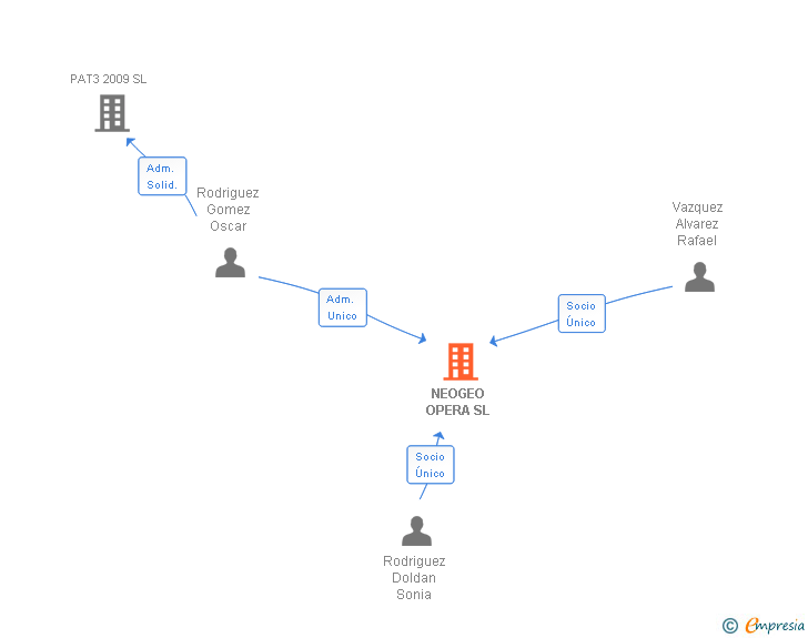 Vinculaciones societarias de NEOGEO OPERA SL