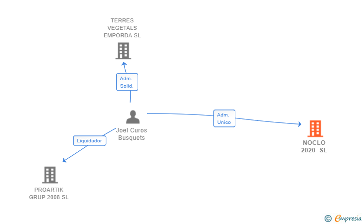 Vinculaciones societarias de NOCLO 2020 SL
