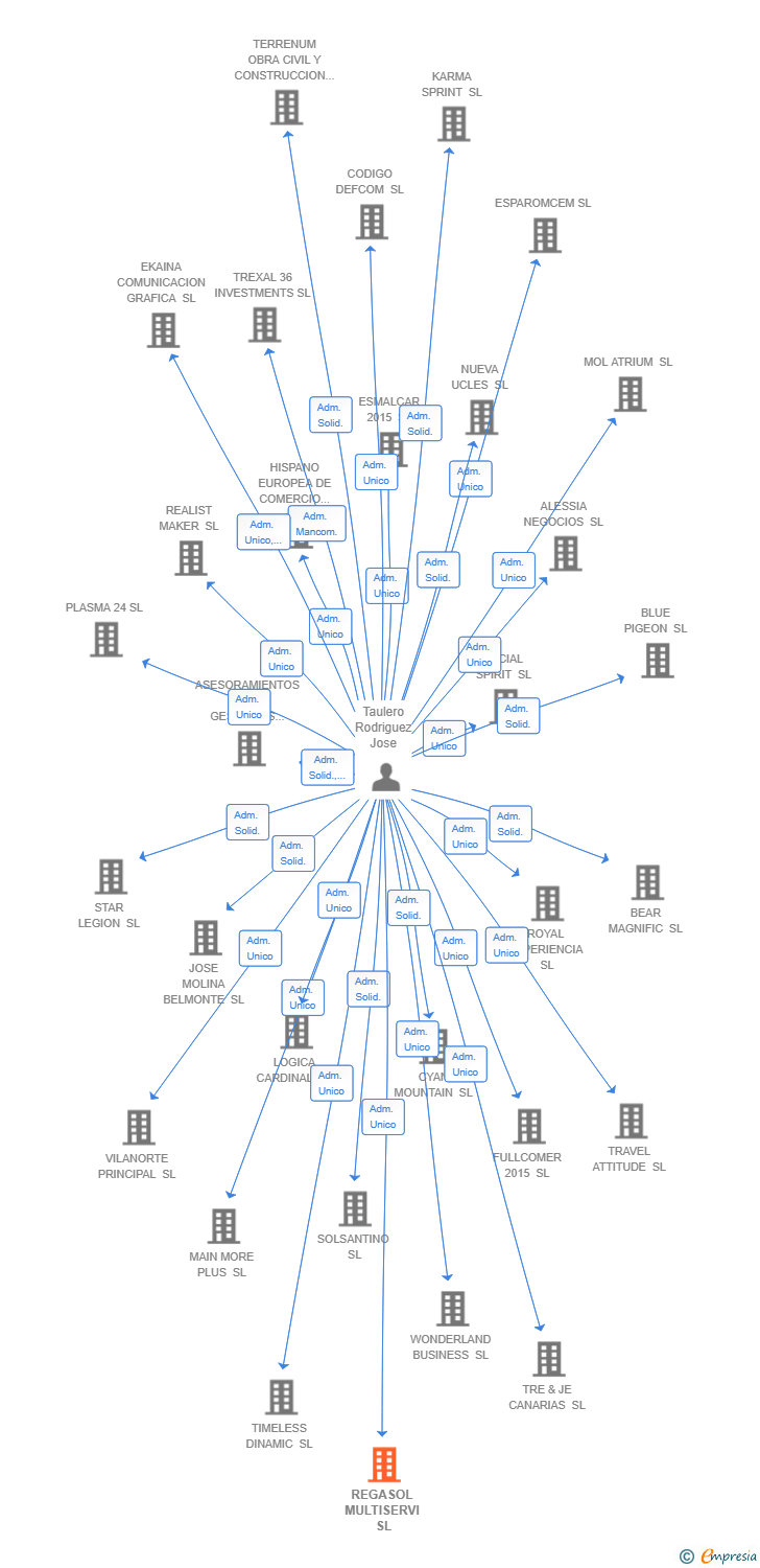 Vinculaciones societarias de AM STRATEGIC CAPITAL SL