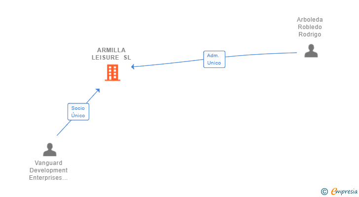 Vinculaciones societarias de ARMILLA LEISURE SL