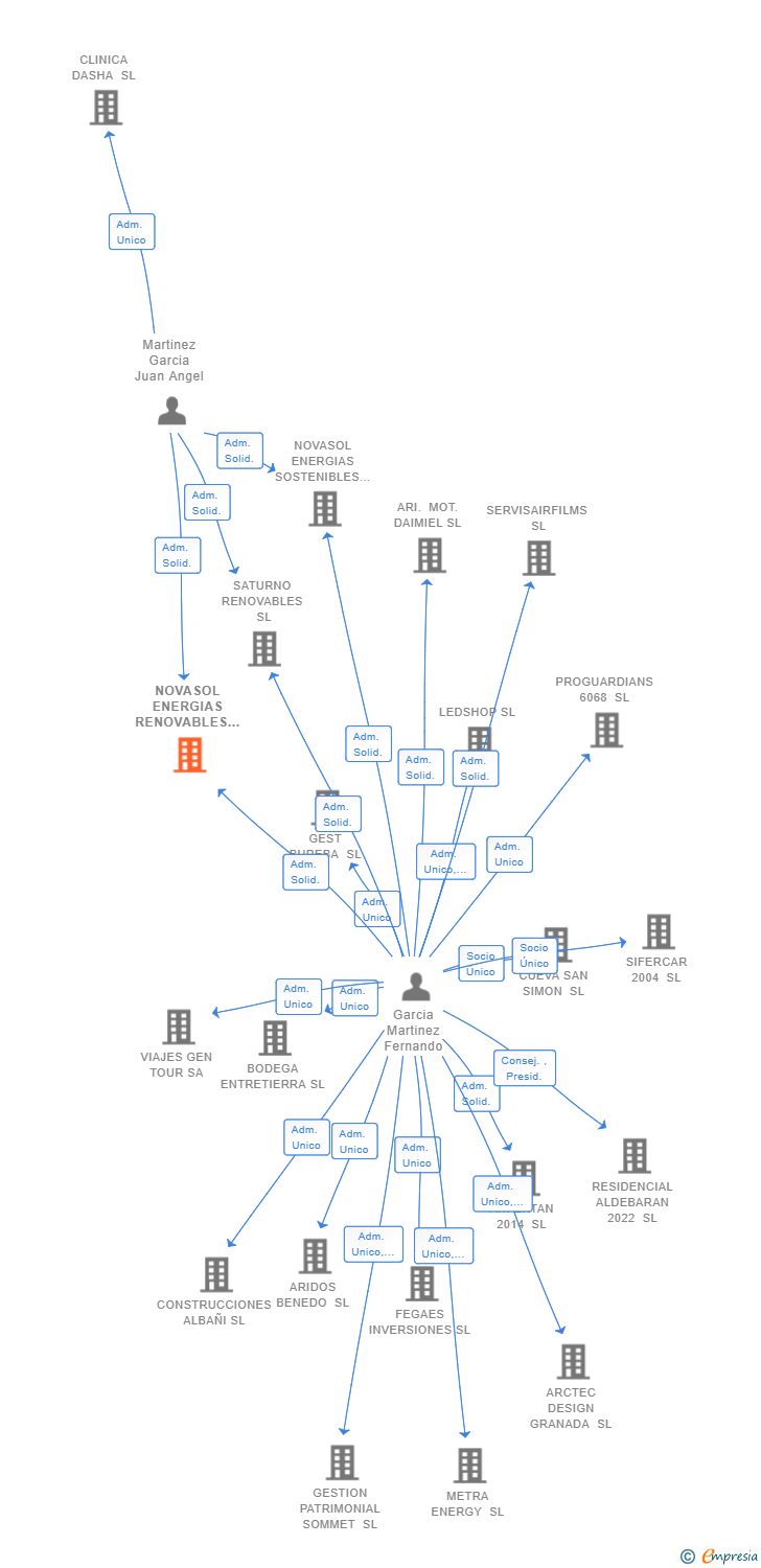 Vinculaciones societarias de NOVASOL ENERGIAS RENOVABLES SL (EXTINGUIDA)