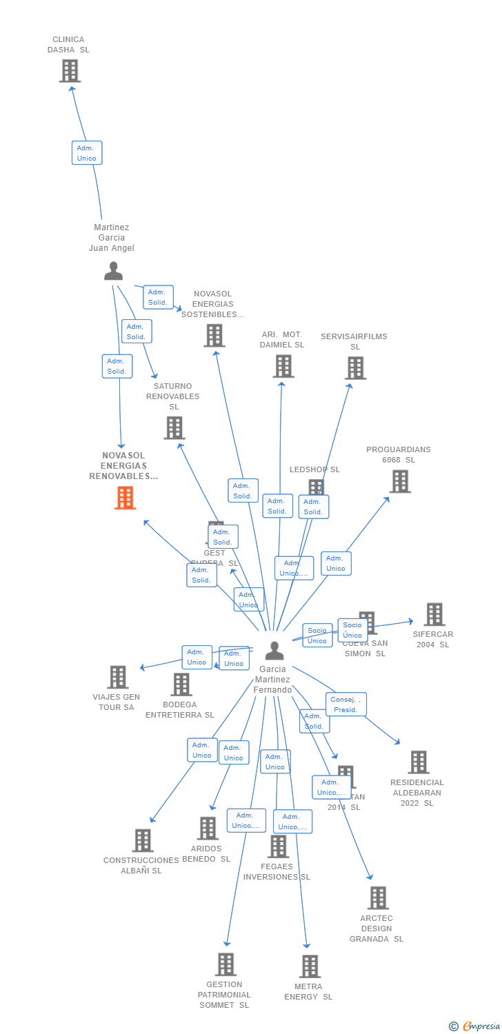 Vinculaciones societarias de NOVASOL ENERGIAS RENOVABLES SL