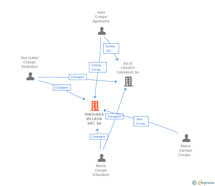 Vinculaciones societarias de PINTURAS VILLADA SKC SA