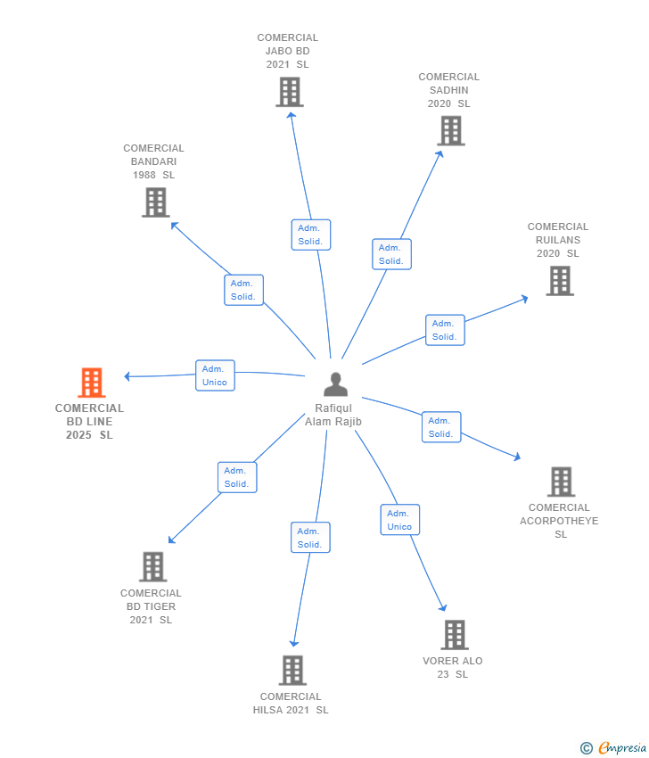 Vinculaciones societarias de COMERCIAL BD LINE 2025 SL