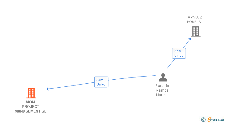 Vinculaciones societarias de MOM PROJECT MANAGEMENT SL