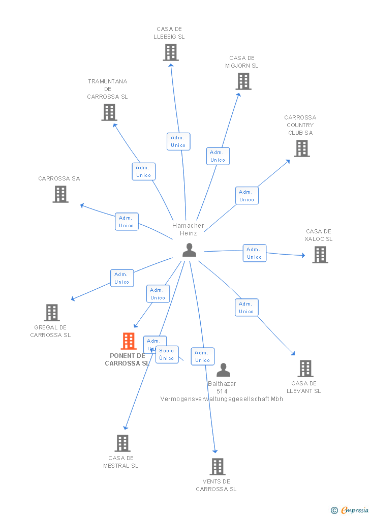 Vinculaciones societarias de PONENT DE CARROSSA SL