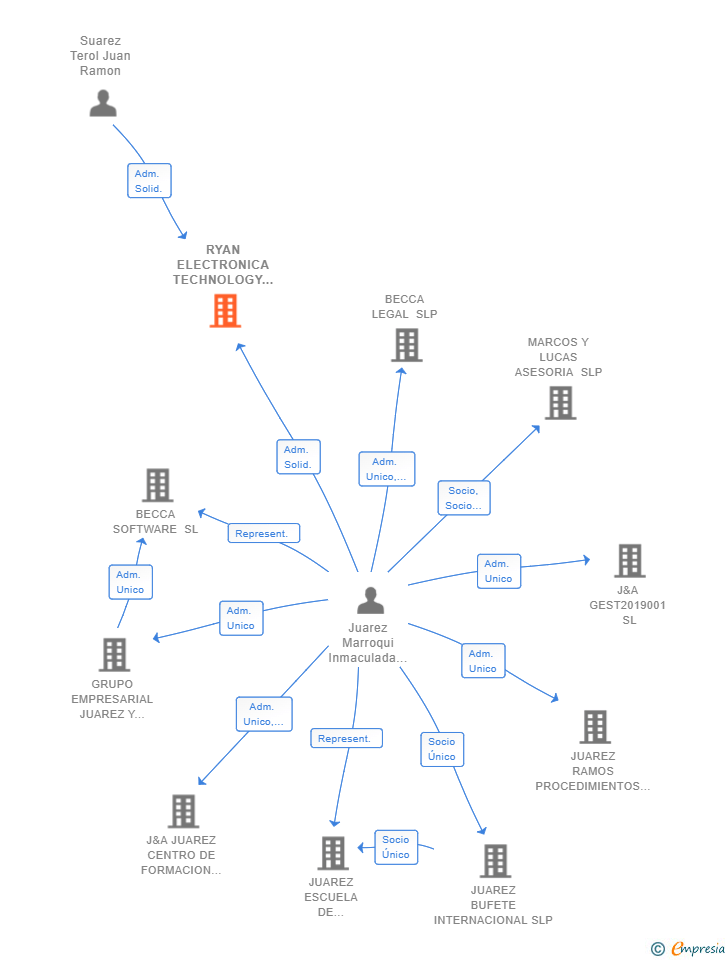 Vinculaciones societarias de RYAN ELECTRONICA TECHNOLOGY SL