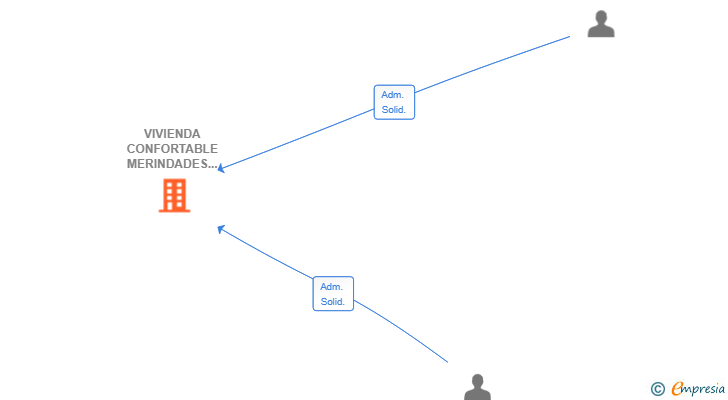 Vinculaciones societarias de VIVIENDA CONFORTABLE MERINDADES SL