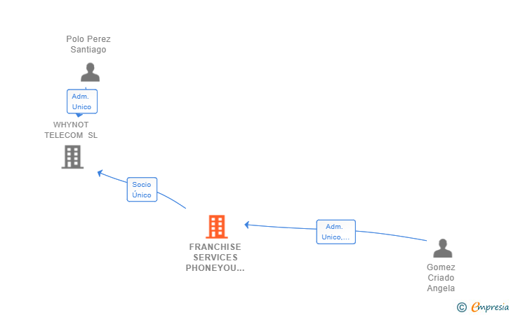 Vinculaciones societarias de FRANCHISE SERVICES PHONEYOU SL