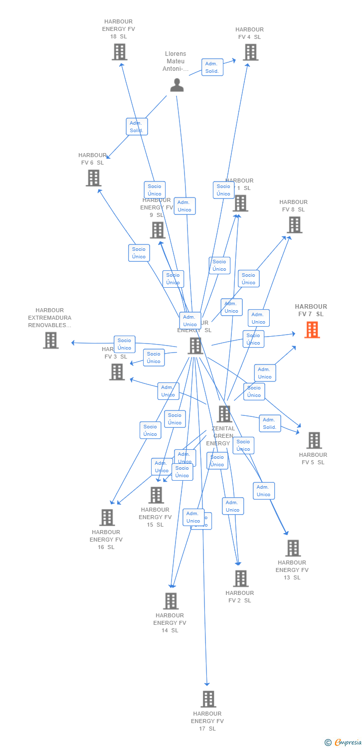 Vinculaciones societarias de HARBOUR FV 7 SL