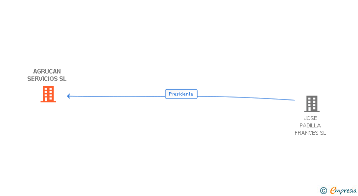Vinculaciones societarias de AGRUCAN SERVICIOS SL