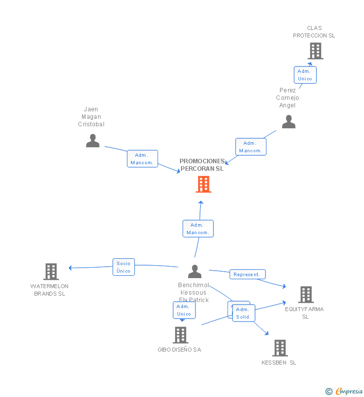 Vinculaciones societarias de PROMOCIONES PERCORAN SL