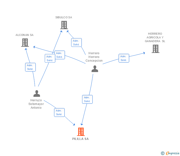 Vinculaciones societarias de PILILLA SA