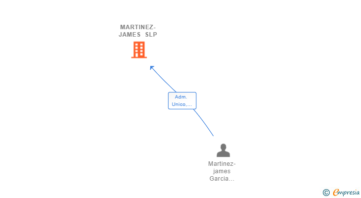 Vinculaciones societarias de MARTINEZ-JAMES SLP