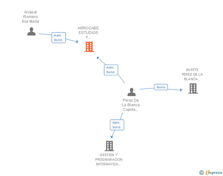 Vinculaciones societarias de ARROCABE ESTUDIOS Y PROYECTOS SL