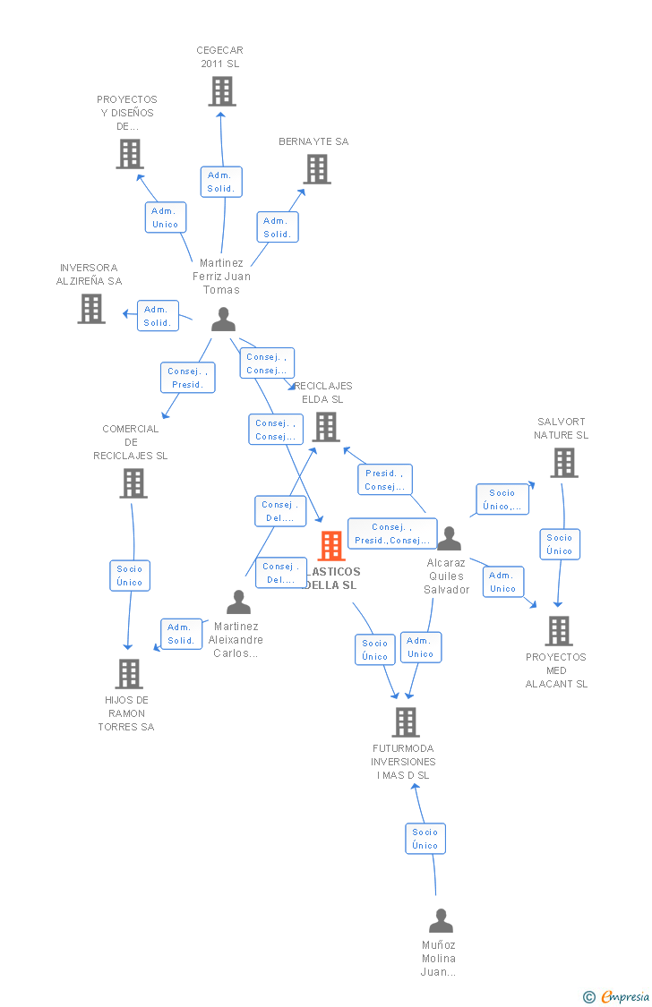 Vinculaciones societarias de PLASTICOS IDELLA SL