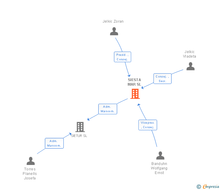 Vinculaciones societarias de SIESTA MAR SL