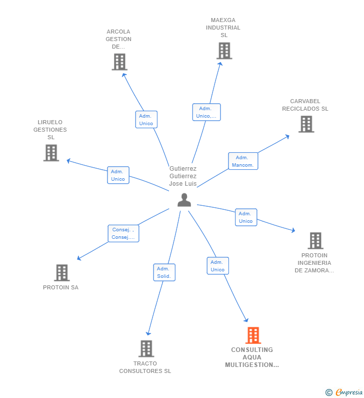 Vinculaciones societarias de CONSULTING AQUA MULTIGESTION SL