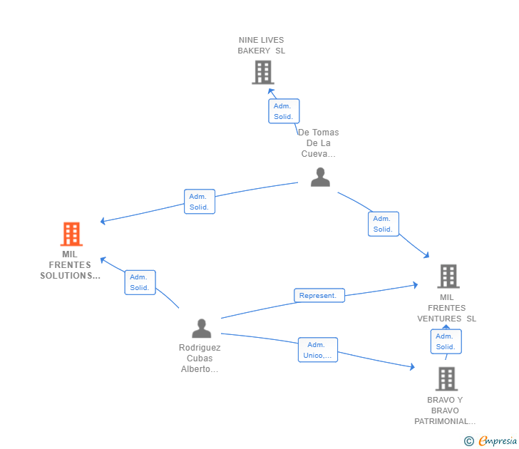 Vinculaciones societarias de MIL FRENTES SOLUTIONS SL