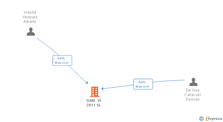 Vinculaciones societarias de DAM-VI 2011 SL