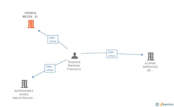 Vinculaciones societarias de ORINDA MEDIA SL