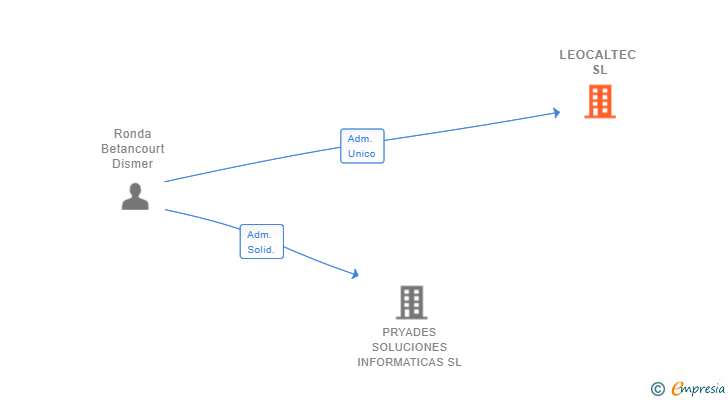 Vinculaciones societarias de LEOCALTEC SL