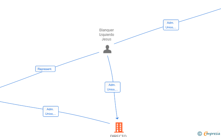 Vinculaciones societarias de DIRECTO HOLD SL