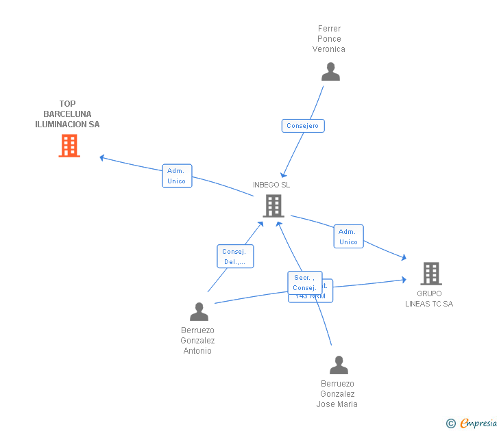 Vinculaciones societarias de TOP BARCELUNA ILUMINACION SA