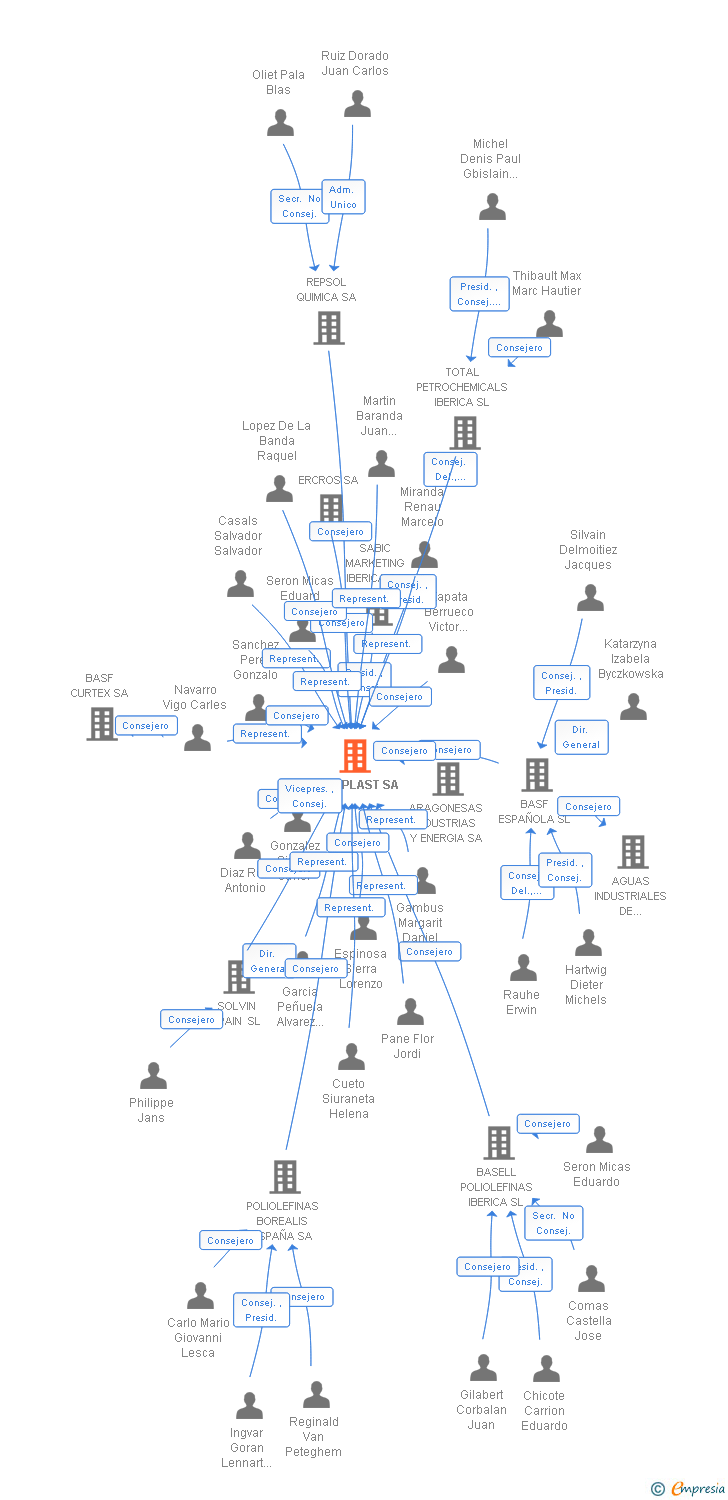 Vinculaciones societarias de CICLOPLAST SA