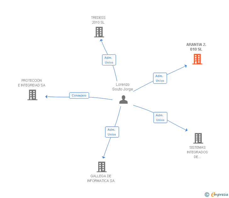 Vinculaciones societarias de ARANTIA 2.010 SL