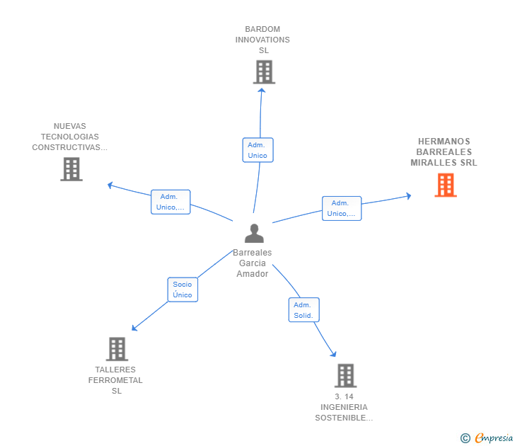 Vinculaciones societarias de HERMANOS BARREALES MIRALLES SRL