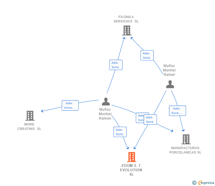 Vinculaciones societarias de ZOOM 2.7 EVOLUTION SL