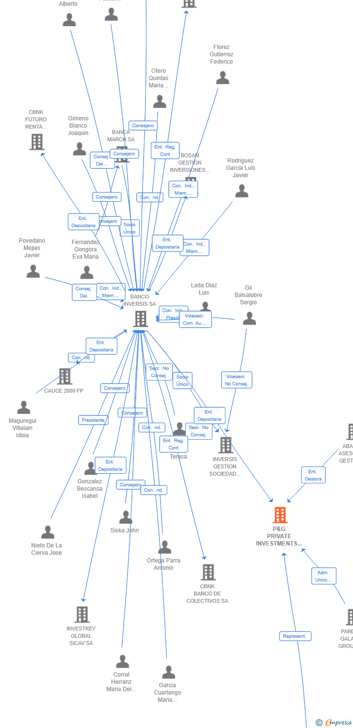 Vinculaciones societarias de P&G PRIVATE INVESTMENTS SCR SA