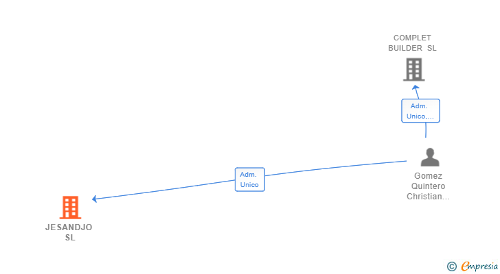 Vinculaciones societarias de JESANDJO SL