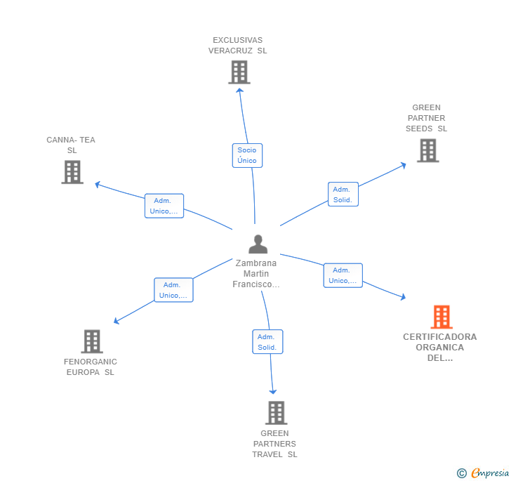 Vinculaciones societarias de CERTIFICADORA ORGANICA DEL CAÑAMO SL