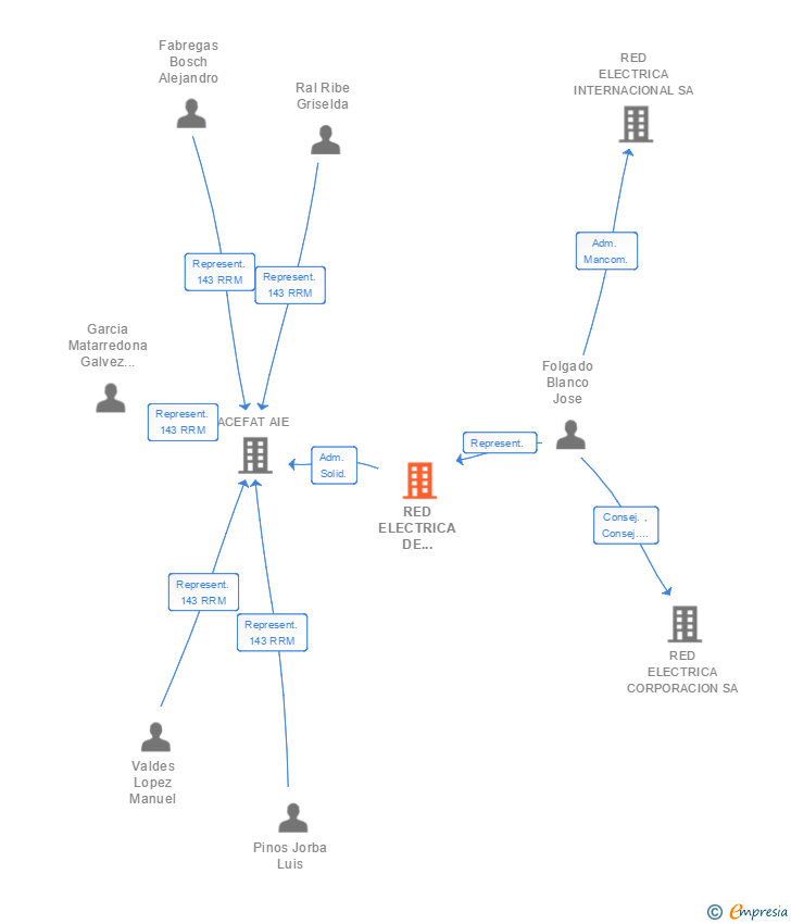 Vinculaciones societarias de RED ELECTRICA DE ESPAÑA SA