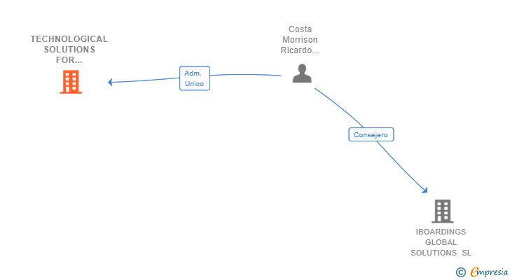 Vinculaciones societarias de TECHNOLOGICAL SOLUTIONS FOR BOARDING SERVICES SL