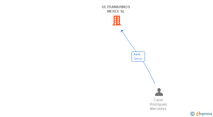 Vinculaciones societarias de ULTRAMARINOS MERCE SL (EXTINGUIDA)