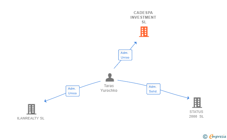 Vinculaciones societarias de CADESPA INVESTMENT SL