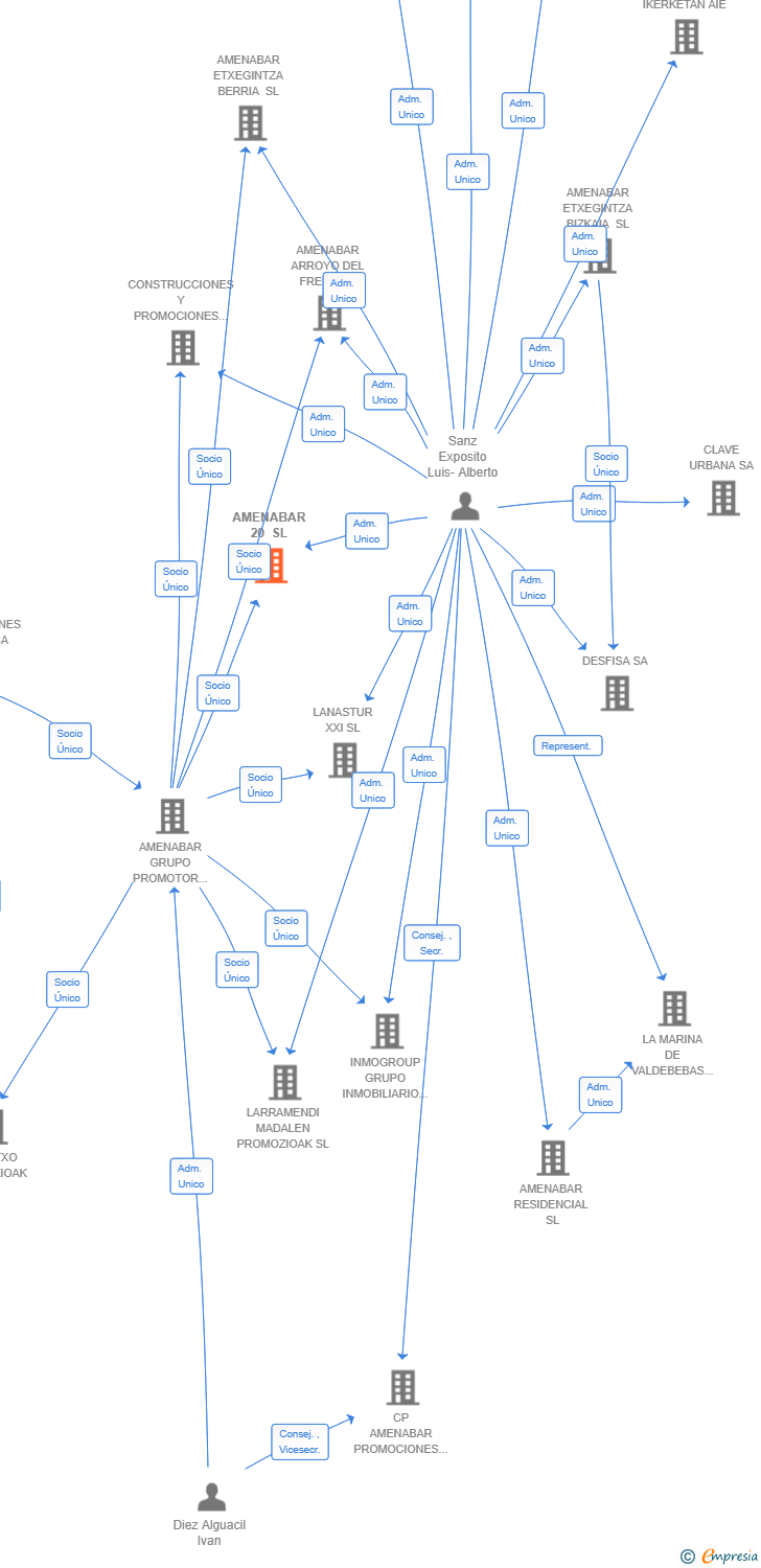 Vinculaciones societarias de AMENABAR 20 SL