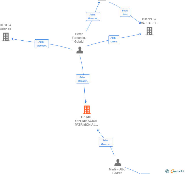 Vinculaciones societarias de OSIMIL OPTIMIZACION PATRIMONIAL SL