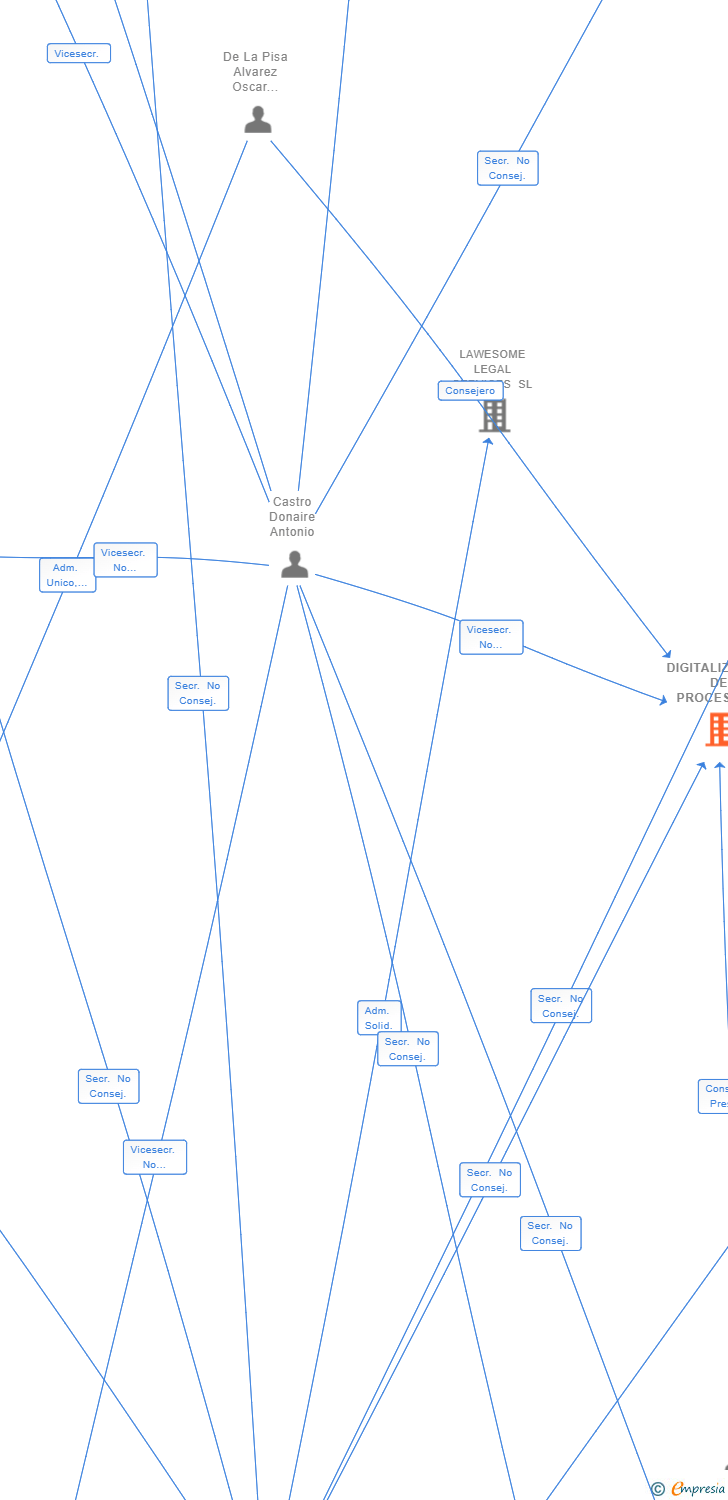 Vinculaciones societarias de DIGITALIZACION DE PROCESOS TECNICOS SL