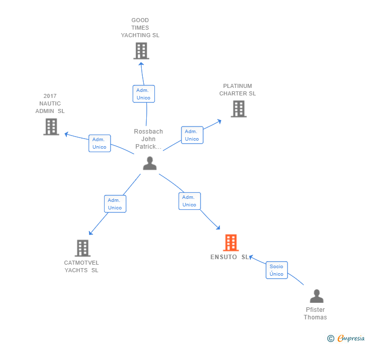 Vinculaciones societarias de ENSUTO SL