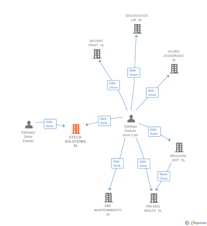 Vinculaciones societarias de UTECH SOLUTIONS SL